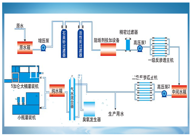 双级反渗透流程